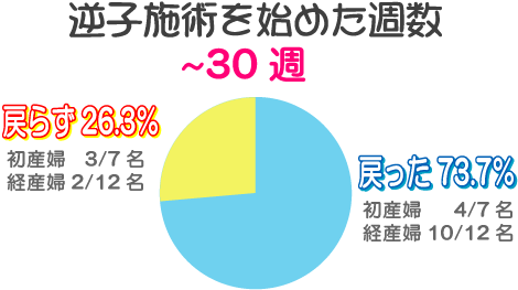 逆子施術を始めた週数～30週