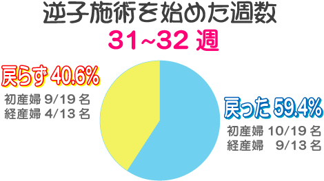 逆子施術を始めた週数31～32週