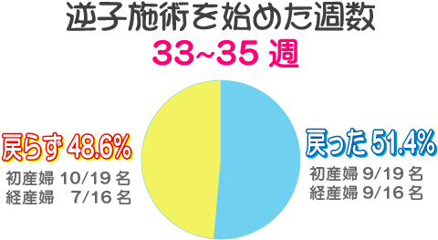 逆子施術を始めた週数33～35週