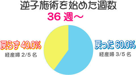 逆子施術を始めた週数36週～